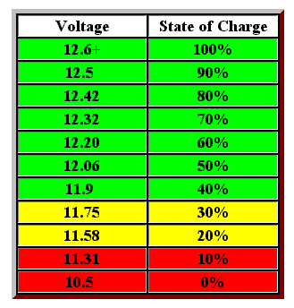 The 12volt Side Of Life Part 1 For A Printable Gif Of This Table