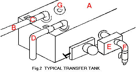 Fig. 2 Typical Transfer Tank