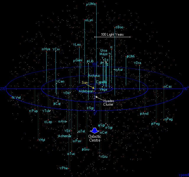 The Solar Neighborhood