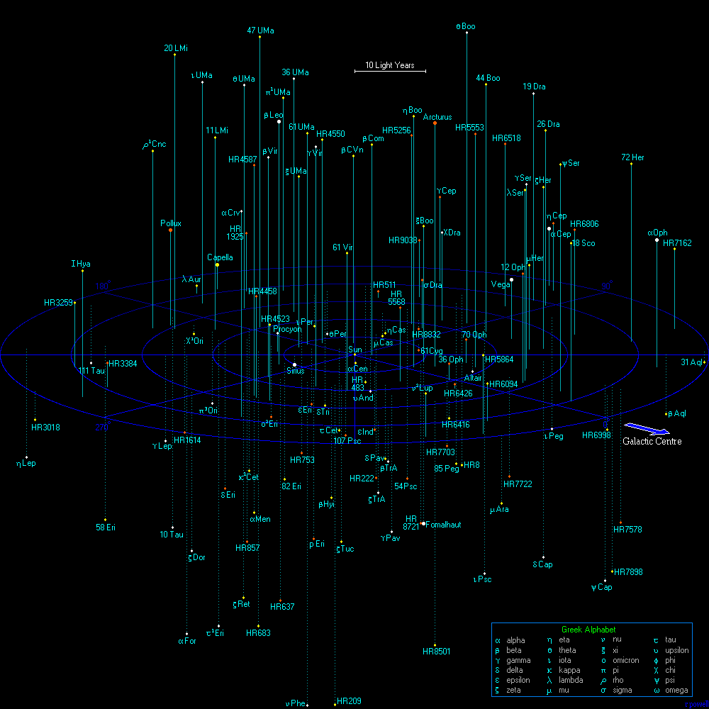 A map of Suns