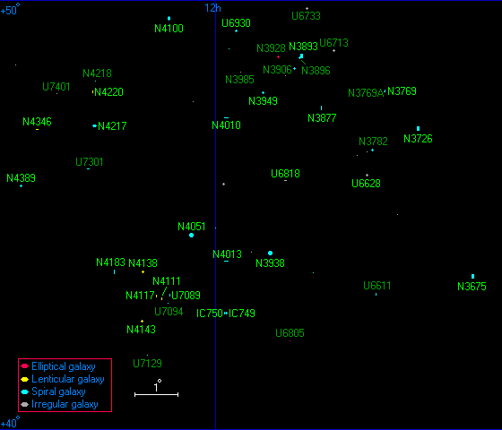 The Ursa Major South Group