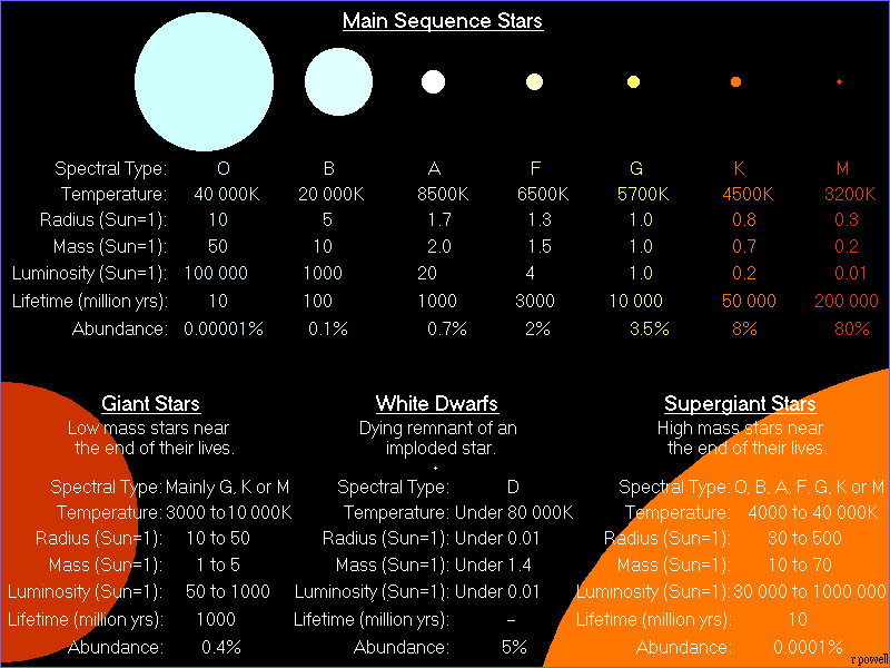 Stellar classification