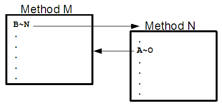 Indirect Object Recursion