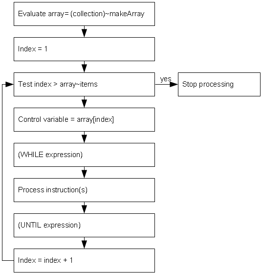 Concept of Repetitive Loop over Collection