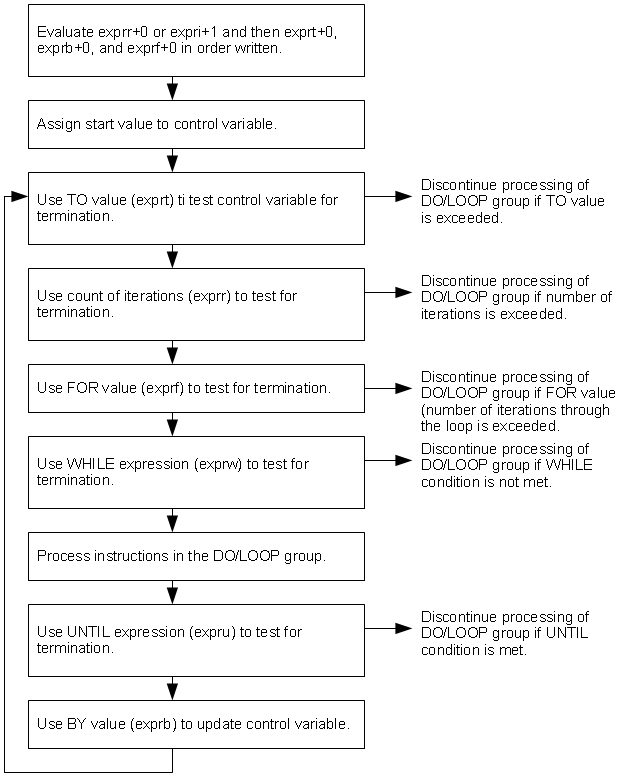 Concept of a Loop