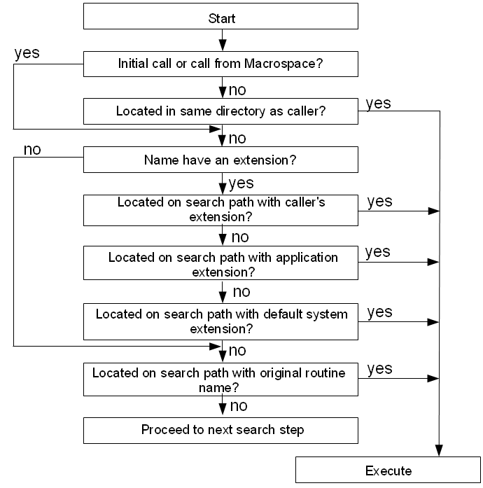 Function and Routine External File Resolution