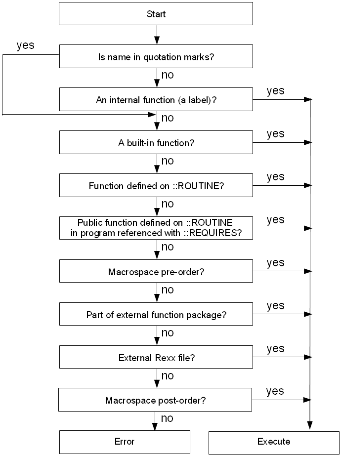 Function and Routine Resolution and Execution