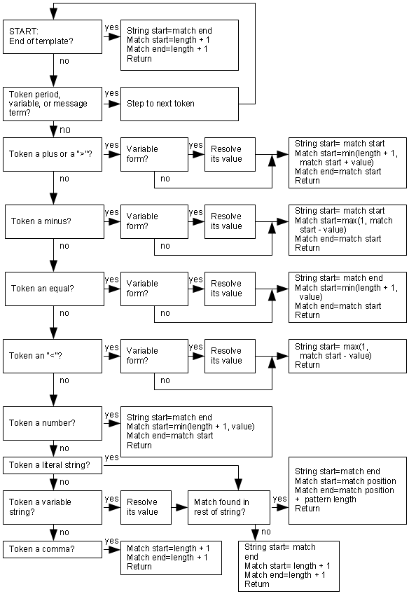 Conceptual View of Finding Next Pattern