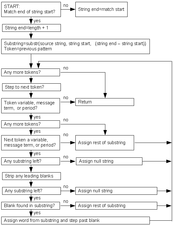 Conceptual View of Word Parsing